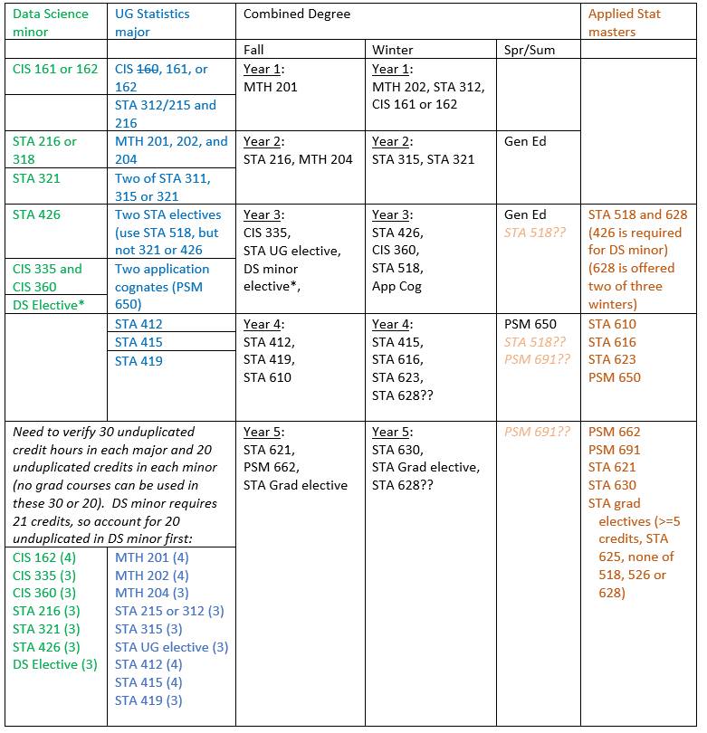 Combined Degree Advising for Statistics major (Data Science minor) and DSA masters